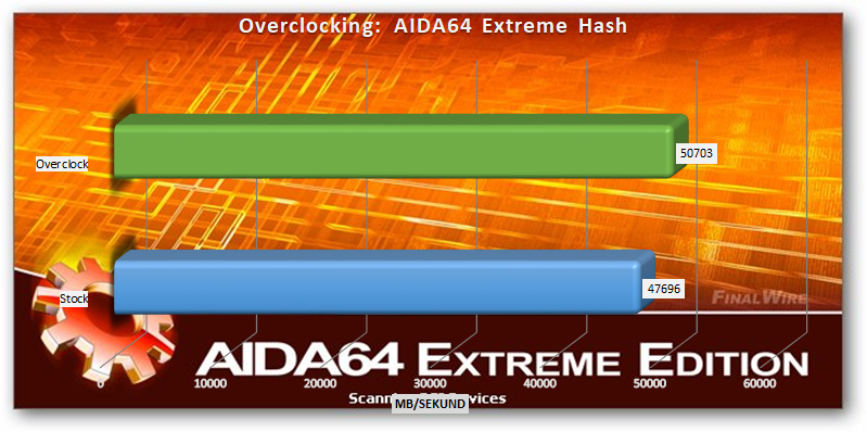 AMD Ryzen Threadripper 2920x and 2950x overclocking AIDA64 Extreme Hash